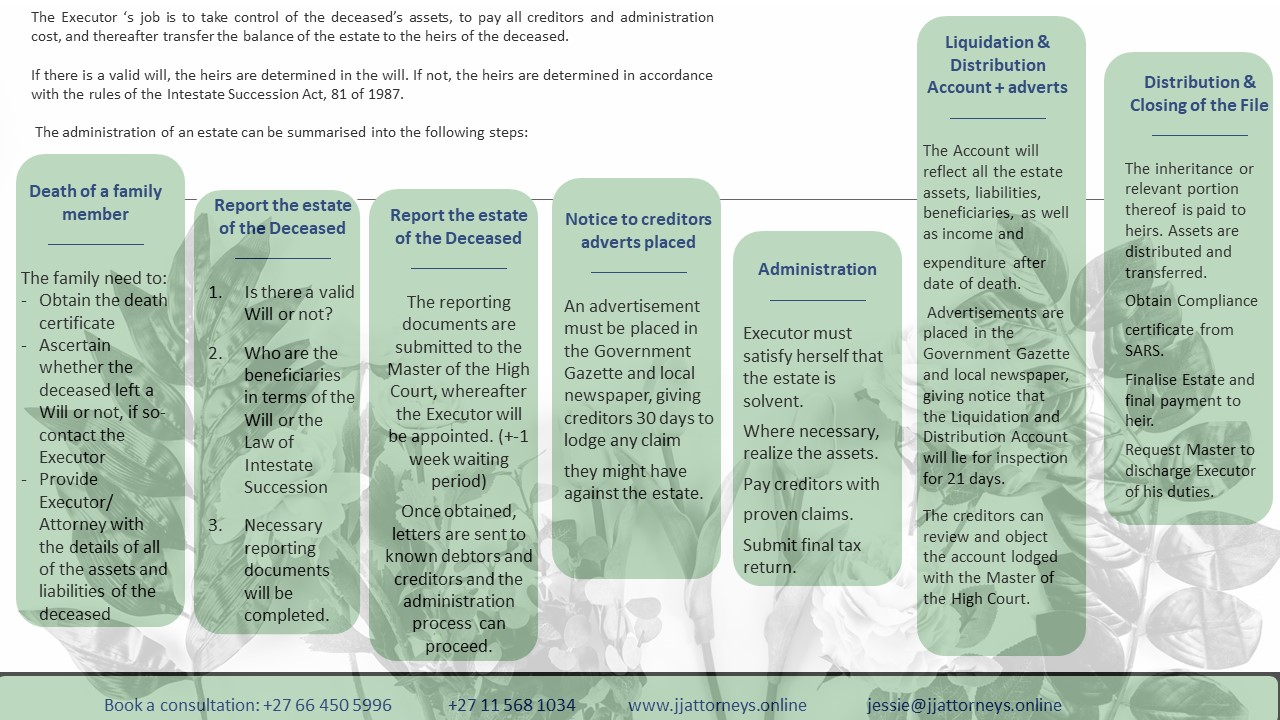 DECEASED ESTATE PROCESS website